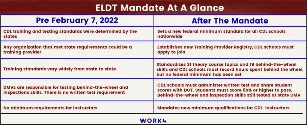 ELDT Mandate at a Glance