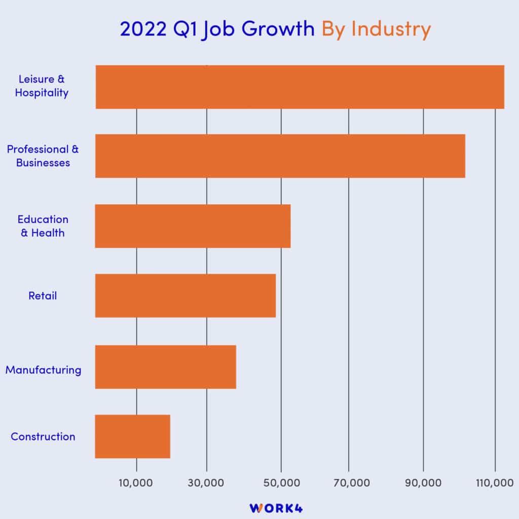Job Growth by Industry